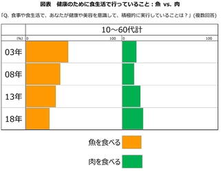 健康のため、男女60代・70代で拡大する“肉食化” 『健康ニーズ基本調査2018』結果の報告