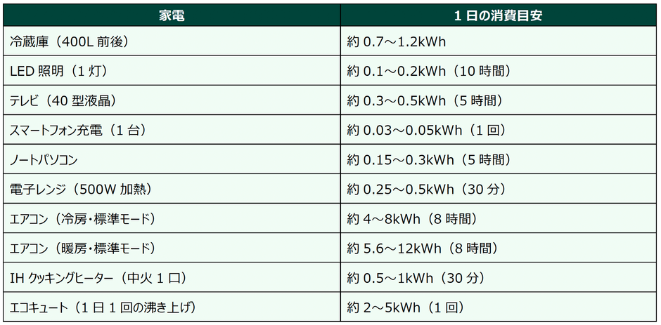 主な家電製品の1日あたりの消費電力量の目安 ※当社算出