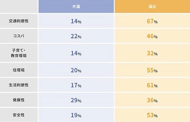 “本当に住みやすい街”を提案する Webサービス「TownU」利用者の傾向を分析　 ～最も重視する項目は「交通利便性」に～