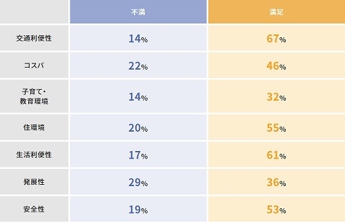 「今住んでいる街」に対する評価