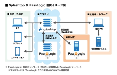 リモートデスクトップサービス「Splashtop」と、 認証セキュリティシステム「PassLogic」が連携完了　 ～高速リモートデスクトップを 「トークンレス・ワンタイムパスワード」で安全に！～