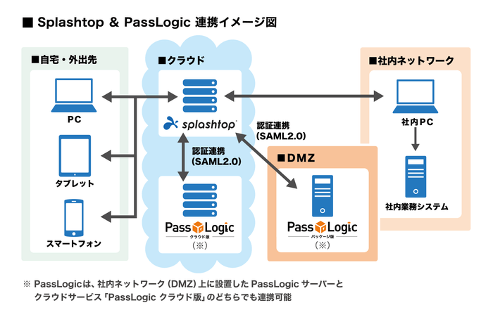 Splashtop＆PassLogic連携イメージ図