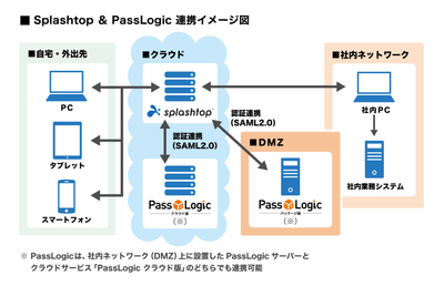 Splashtop&PassLogic連携イメージ図
