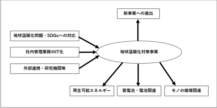 地球温暖化対策への取り組みを促進させる要因と主な取組内容