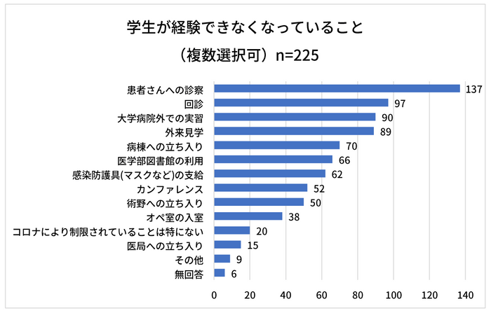 出典：全日本医学生自治会連合「医学生の声を届ける！コロナ時代の意識と生活の実態調査」最終報告書