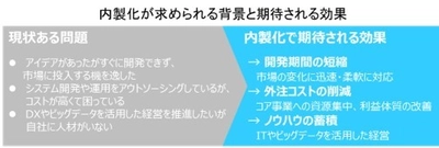 SIベンダー丸投げ体質の改善を目指す企業向け研修サービス 「オンデマンドIT技術者育成ソリューション」を提供 　～企業のITシステム内製化を支援～