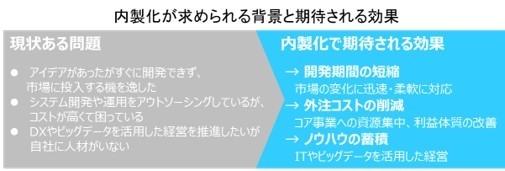 内製化が求められる背景と期待される効果