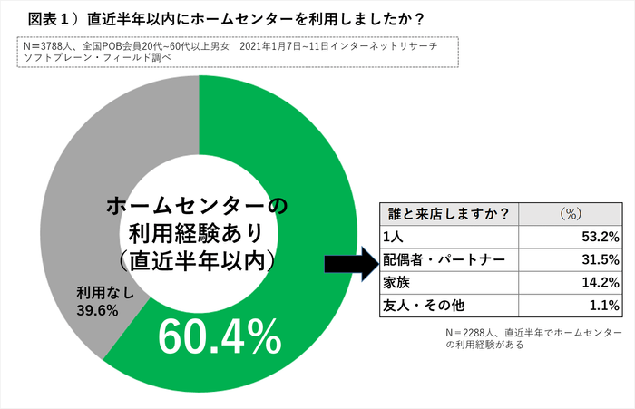 図表1ホームセンターの利用