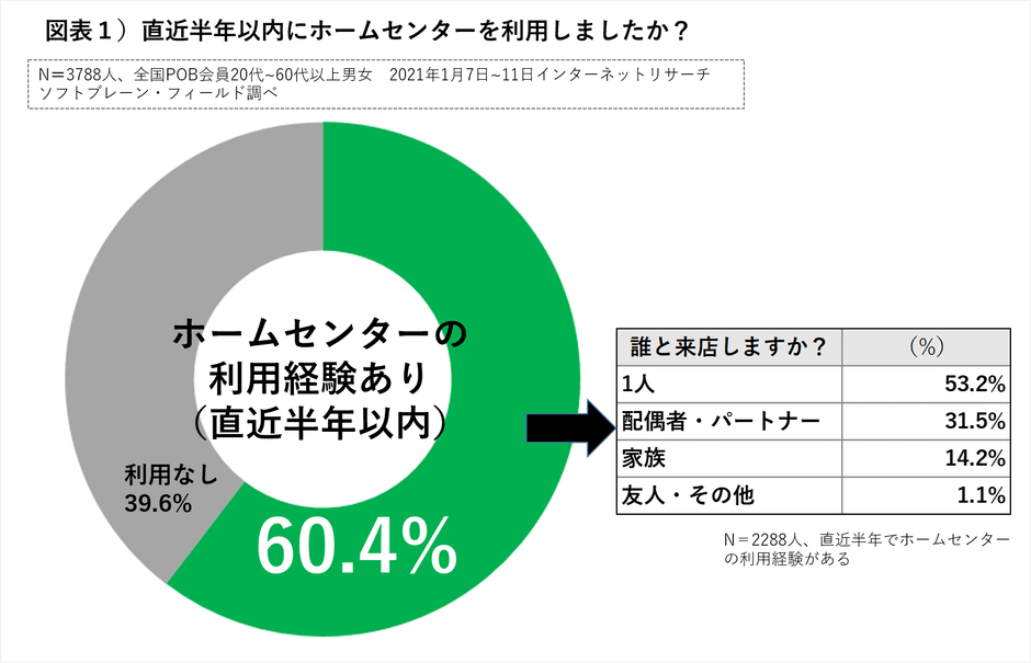 図表1ホームセンターの利用