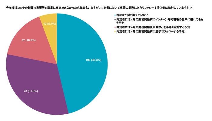 Q6 今年度はコロナの影響で実習等を満足に実施できなかった求職者もいますが、内定者において実際の勤務にあたりフォローする体制は検討していますか？(複数選択可)