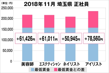 美プロ調べ「2018年11月　最低賃金から見る美容業界の給料調査」 ～埼玉版～