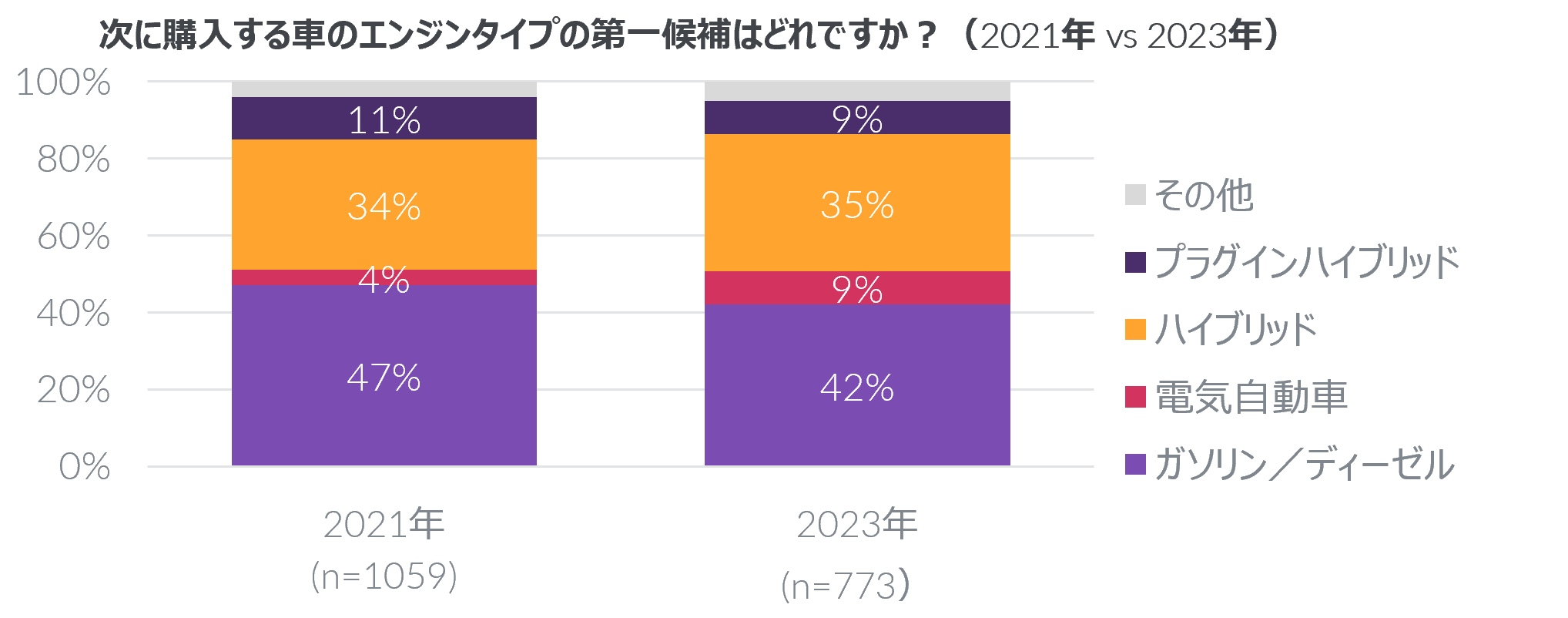 電気自動車の意向率が最も高いのはZ世代