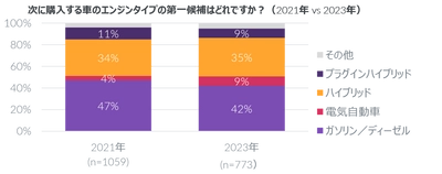 電気自動車の意向率が最も高いのはZ世代