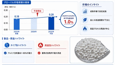 蓄熱用セラミックボール市場規模の成長推移2026：2032年19.76百万米ドル到達を予測