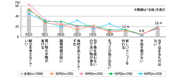 ミールキットの魅力点