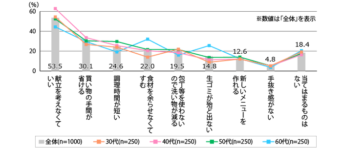 ミールキットの魅力点