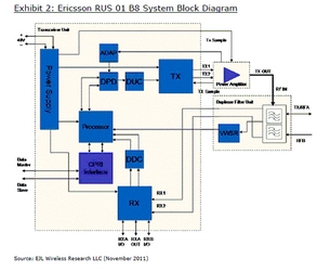 Ericsson GSM/WCDMA RUS 900MHz RFモジュールの設計分析