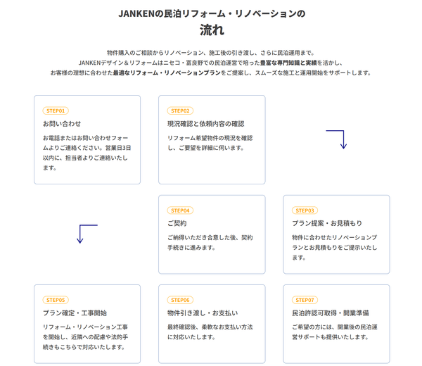 スムーズなサービスフローでお客様のリフォームをサポート
