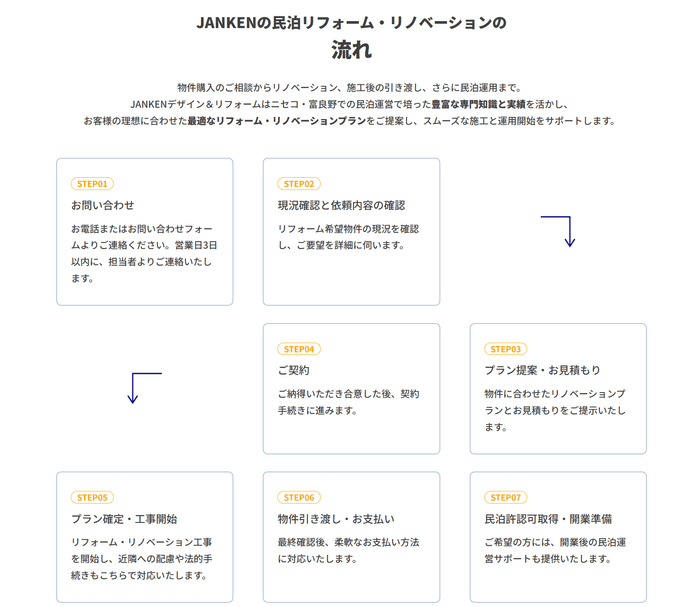 スムーズなサービスフローでお客様のリフォームをサポート