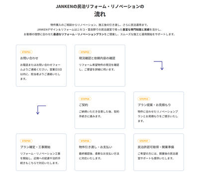 スムーズなサービスフローでお客様のリフォームをサポート