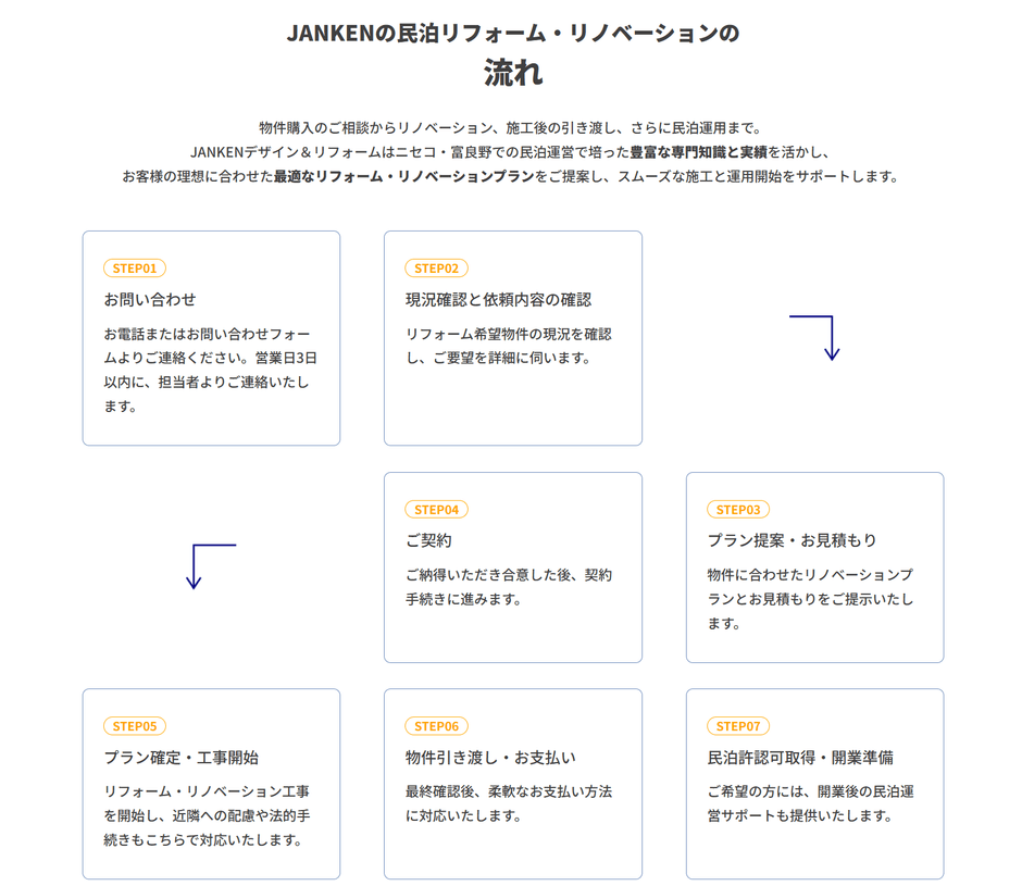スムーズなサービスフローでお客様のリフォームをサポート