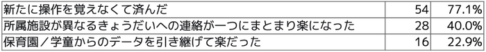 Q8 保育園・幼稚園から連絡アプリを利用されていた方のみにお伺いします。小学校で利用開始した際に、すでに同じアプリを持っていたことで感じたメリットを教えてください(複数選択可)