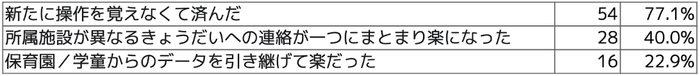 Q8 保育園・幼稚園から連絡アプリを利用されていた方のみにお伺いします。小学校で利用開始した際に、すでに同じアプリを持っていたことで感じたメリットを教えてください(複数選択可)