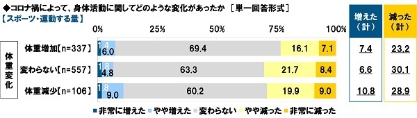 コロナ禍によって、身体活動に関してどのような変化があったか【スポーツ・運動する量】（体重変化軸）