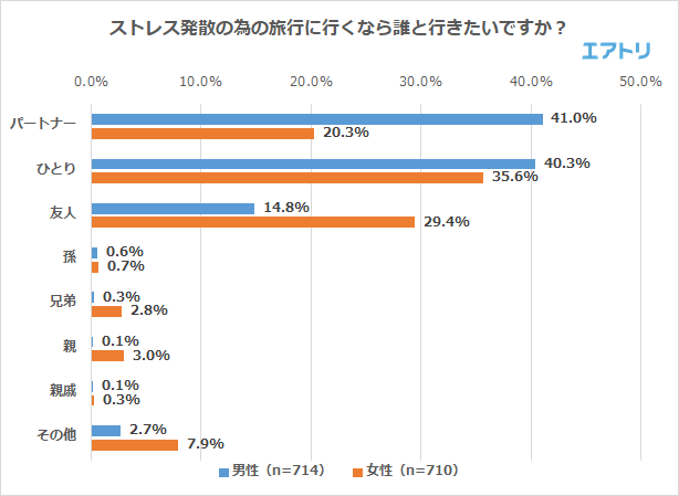 ストレス発散の為に旅行に行くなら誰と行きたいですか？