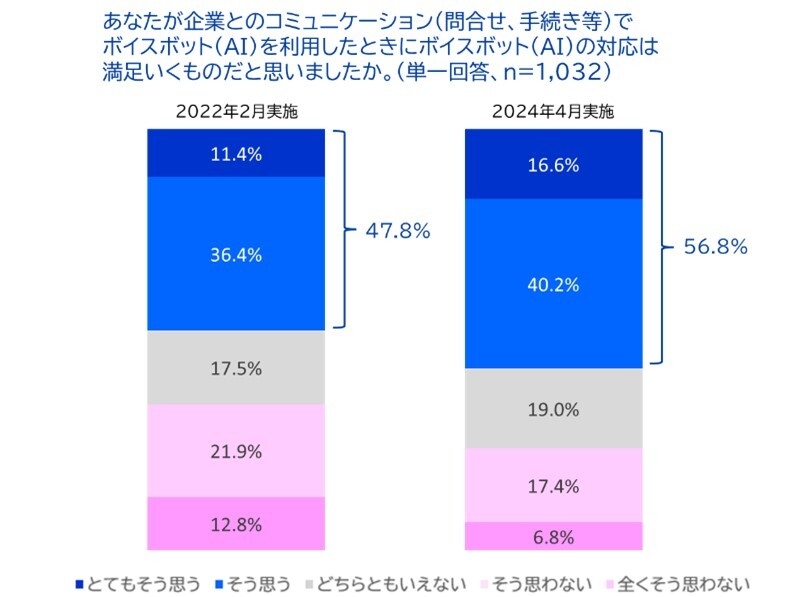 ボイスボットの対応満足率