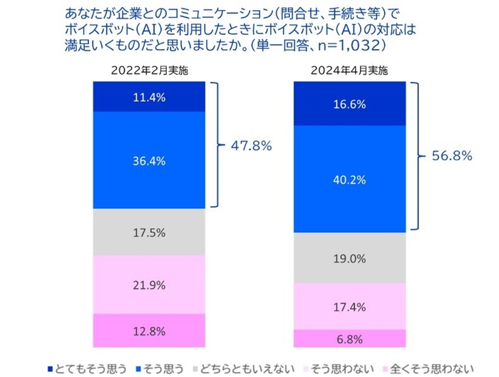 ボイスボットの対応満足率