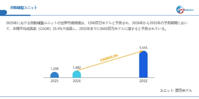 世界の自動縫製ユニット市場規模レポート2026-2032：競合状況、需要分析、成長予測