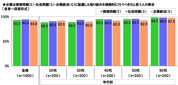 企業は環境問題（E）・社会問題（S）・企業統治（G）に配慮した取り組みを積極的に行うべきだと思う人の割合