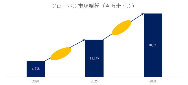 図. 放射性医薬品世界総市場規模