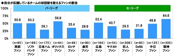 自分が応援しているチームの球団歌を歌えるファンの割合