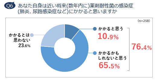 Q6　あなた自身は近い将来(数年内に)薬剤耐性菌の感染症(肺炎、尿路感染症など)にかかると思いますか