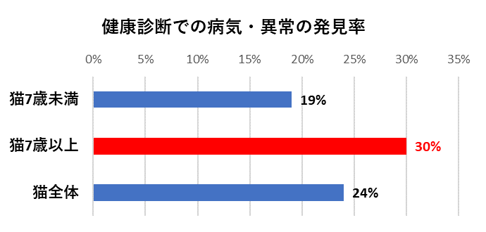 健康診断での病気・異常の発見率