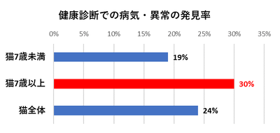 健康診断での病気・異常の発見率