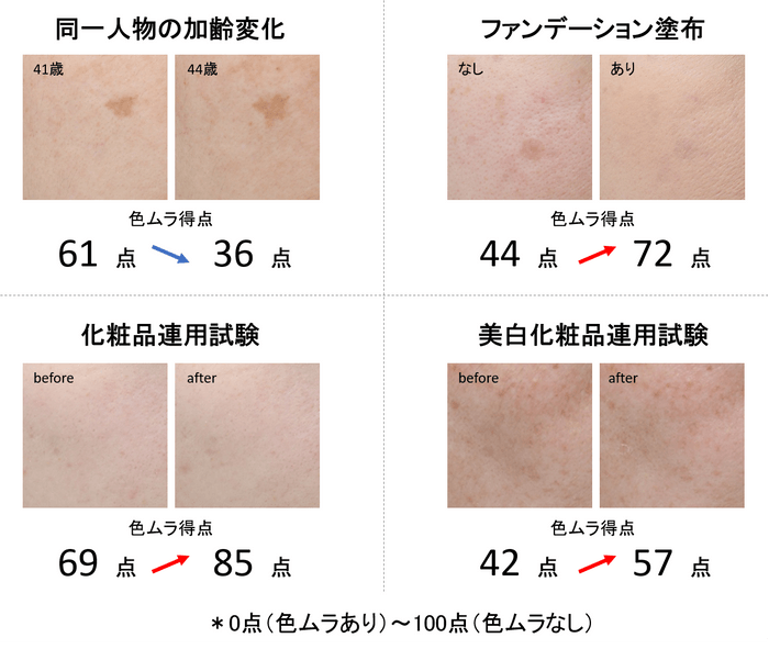 図7　様々な肌画像に対する色ムラスコアの算出