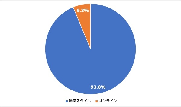 ＜3:英会話スクールなどの利用経験＞