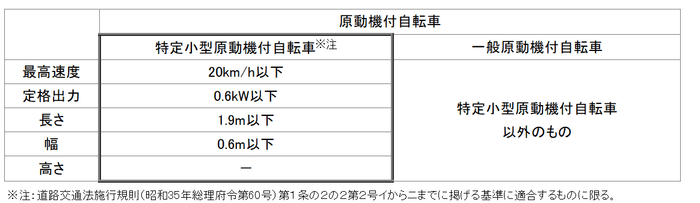 国土交通省「特定小型原動機付自転車について」より