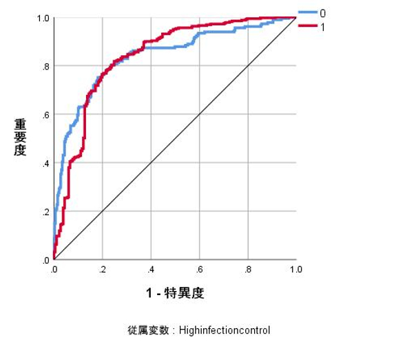 ＜図4＞学習とテストのAUC（Area Under the Curve）