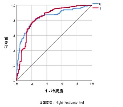 <図4>学習とテストのAUC(Area Under the Curve)