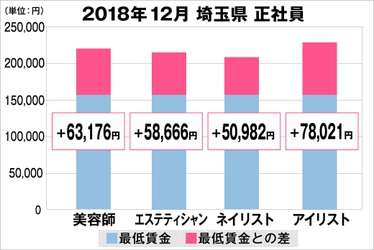 美プロ調べ「2018年12月　最低賃金から見る美容業界の給料調査」 ～埼玉版～