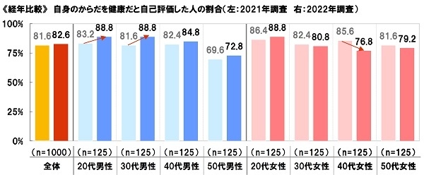 自身のからだを健康だと自己評価した人の割合