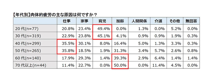 【年代別】肉体的疲労の主な原因は何ですか？