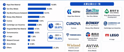 図. 世界のテルル銅合金市場:競争環境と主要メーカー