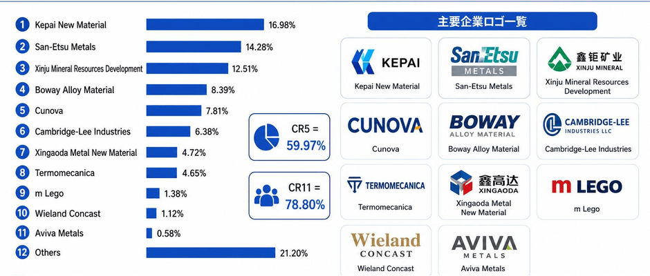 図. 世界のテルル銅合金市場:競争環境と主要メーカー