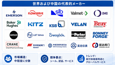 図. 世界ローエミッションバルブ主要メーカー