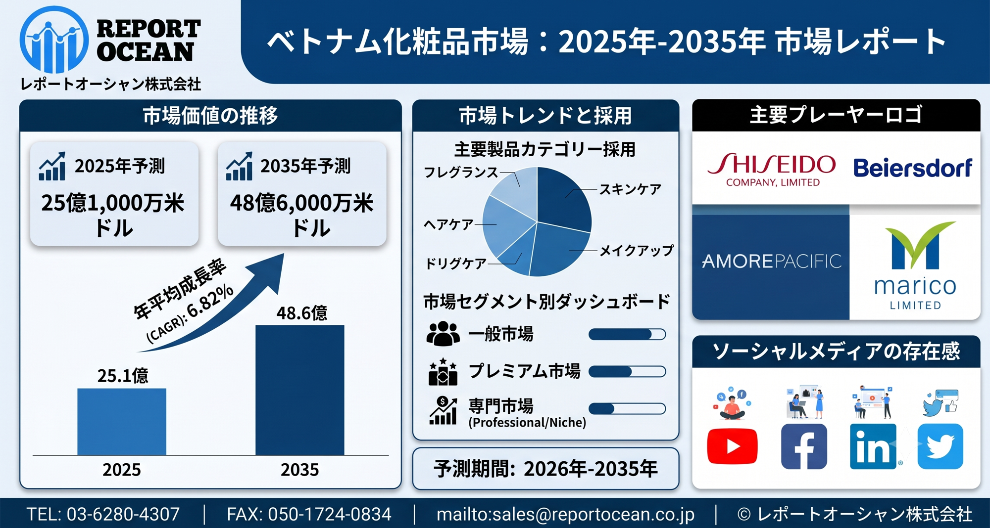 ベトナム化粧品市場、2035年に48億6,000万米ドル規模へ拡大|CAGR 6.82%・美容消費拡大が追い風